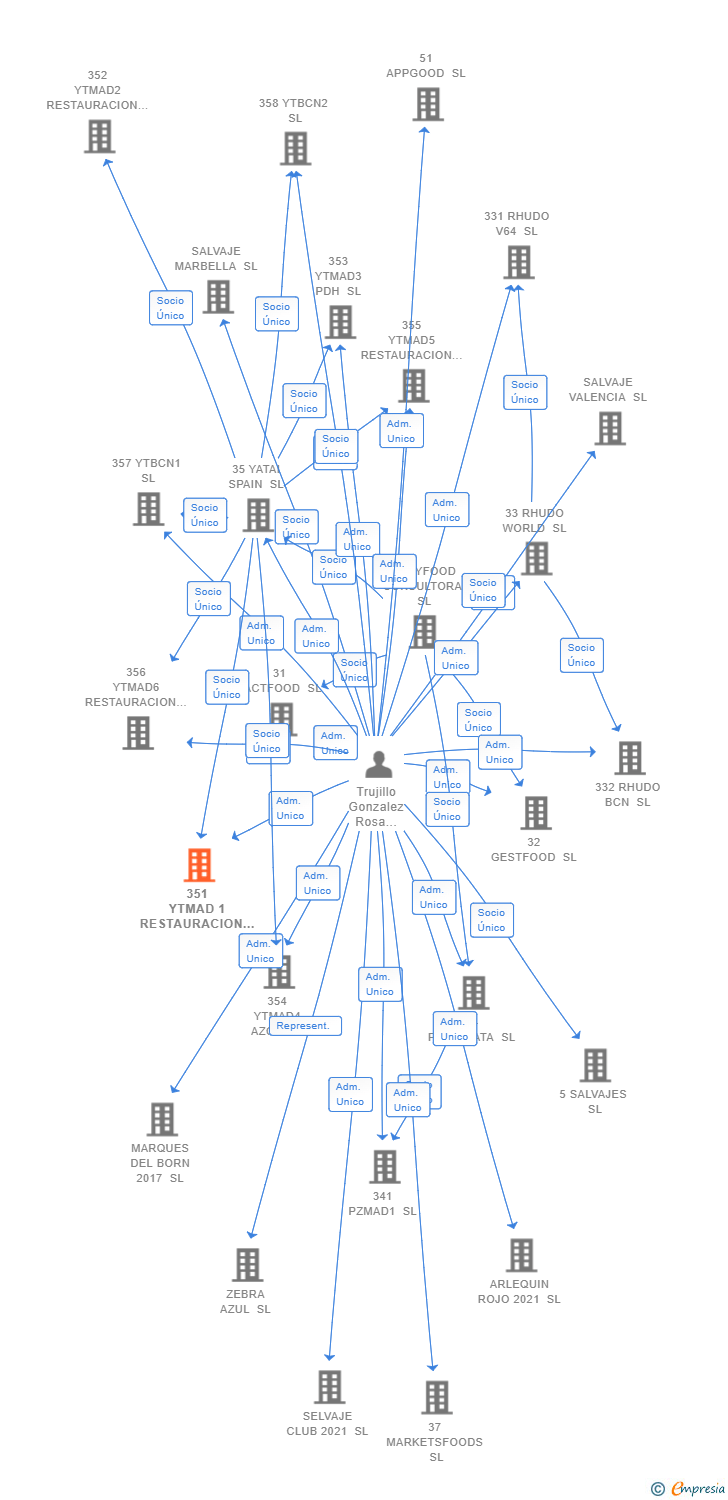 Vinculaciones societarias de 351 YTMAD 1 RESTAURACION SL