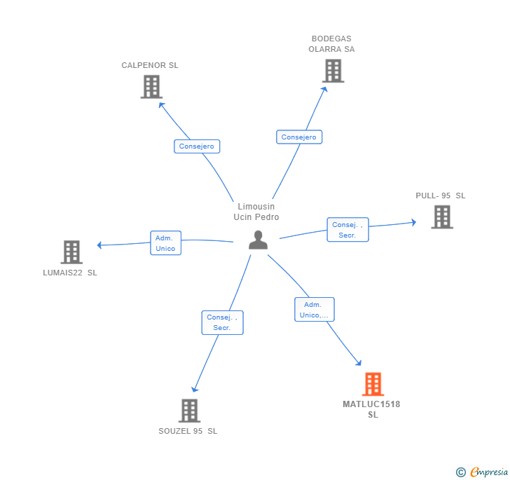 Vinculaciones societarias de MATLUC1518 SL