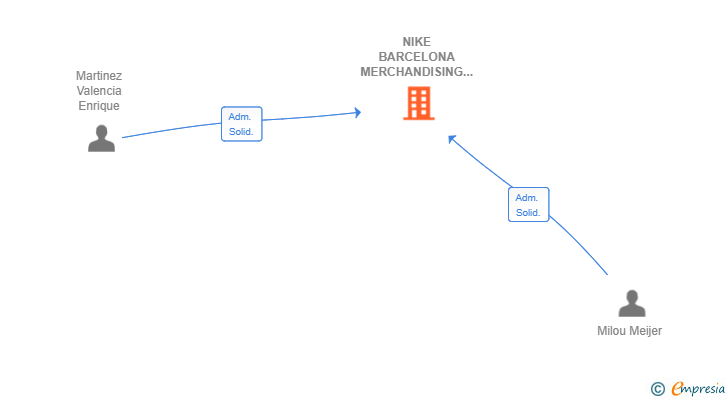 Vinculaciones societarias de NIKE BARCELONA MERCHANDISING SL