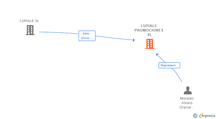 Vinculaciones societarias de LUPIALE PROMOCIONES SL
