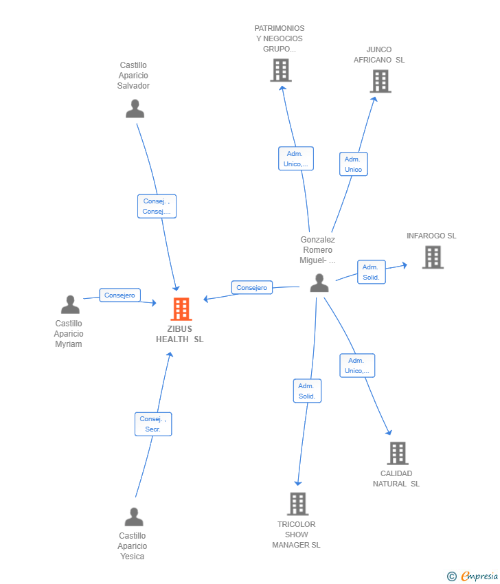 Vinculaciones societarias de ZIBUS HEALTH SL