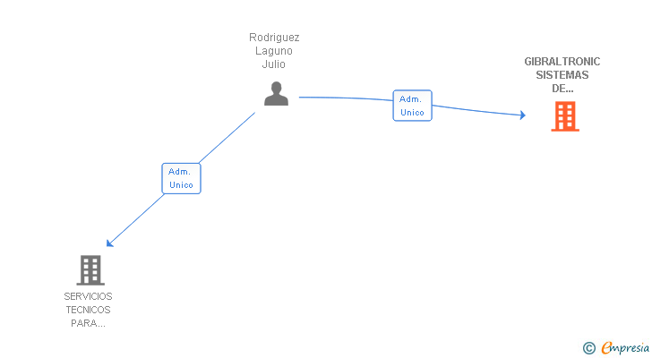 Vinculaciones societarias de GIBRALTRONIC SISTEMAS DE SEGURIDAD SL