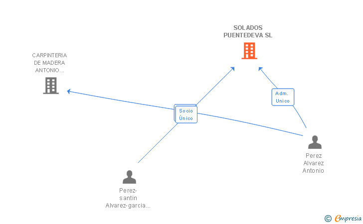 Vinculaciones societarias de SOLADOS PUENTEDEVA SL