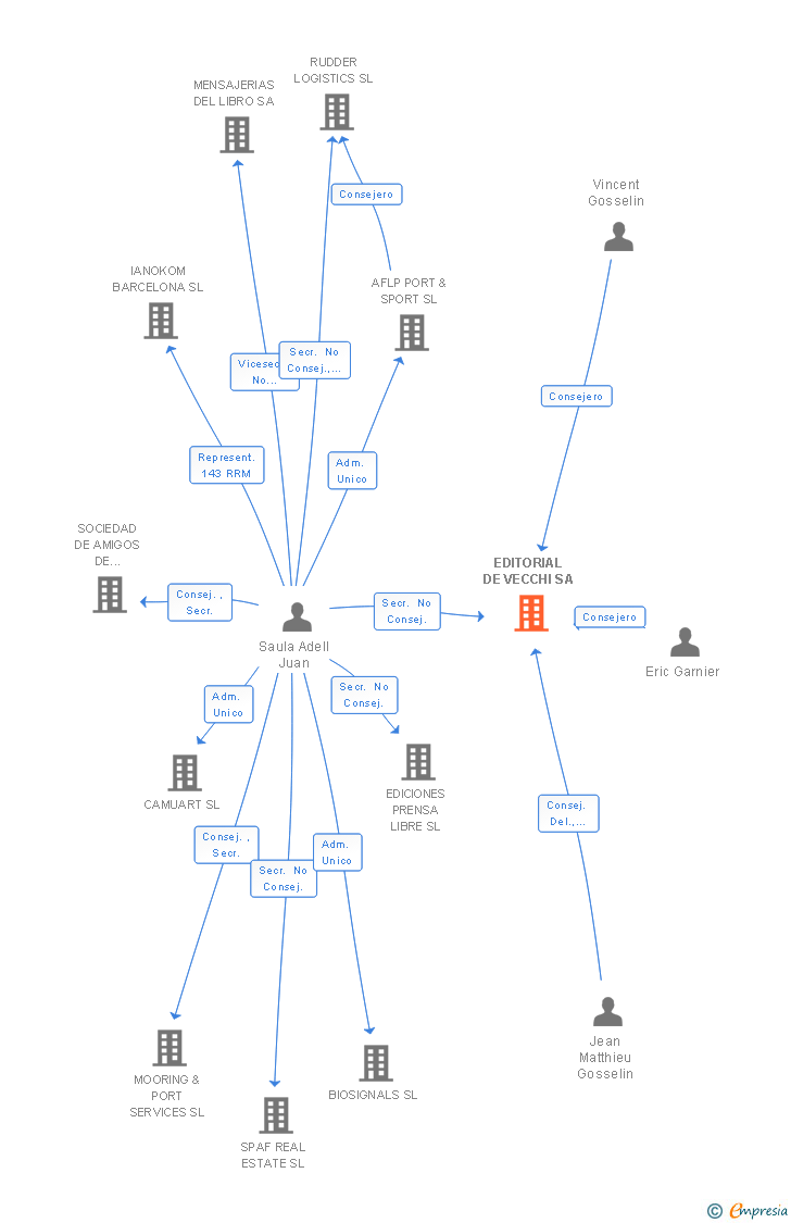 Vinculaciones societarias de EDITORIAL DE VECCHI SA