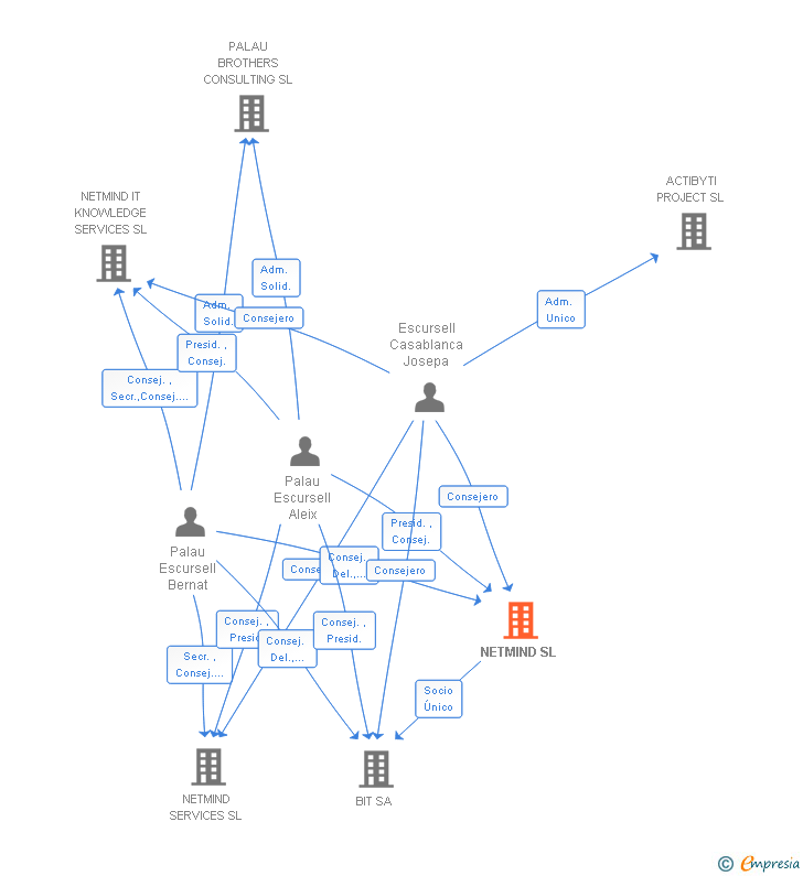 Vinculaciones societarias de NETMIND SL