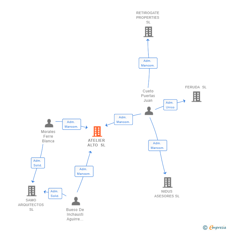 Vinculaciones societarias de ATELIER ALTO SL