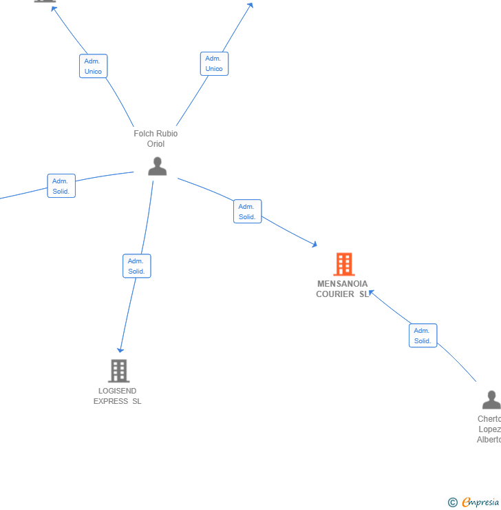 Vinculaciones societarias de MENSANOIA COURIER SL