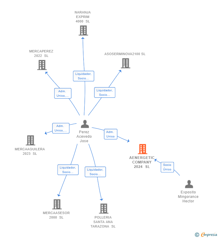 Vinculaciones societarias de AENERGETIC COMPANY 2024 SL