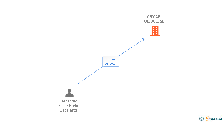 Vinculaciones societarias de ORVICE-ODAVAL SL