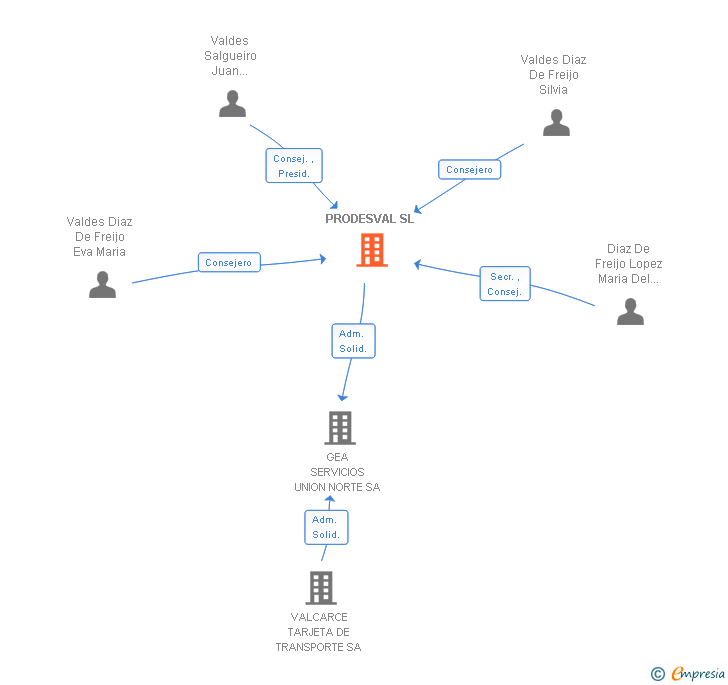 Vinculaciones societarias de PRODESVAL SL