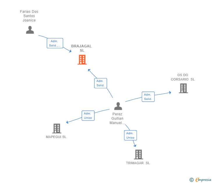 Vinculaciones societarias de BRAJAGAL SL