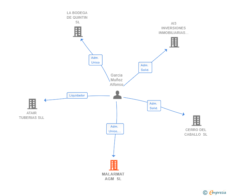 Vinculaciones societarias de MALARMAT AGM SL