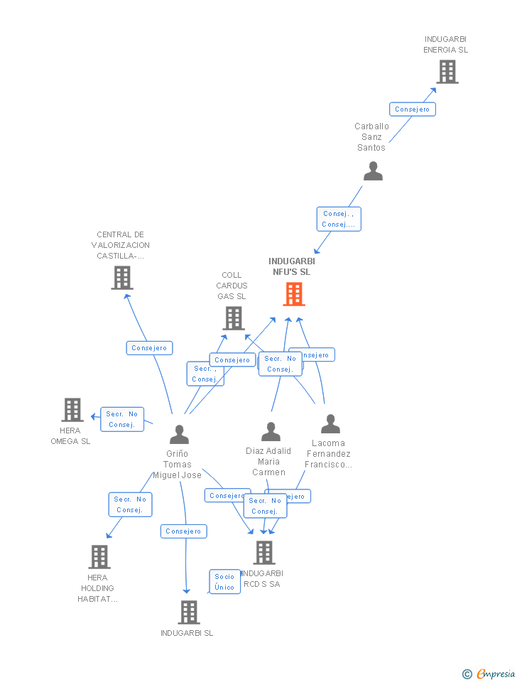 Vinculaciones societarias de INDUGARBI NFU'S SL