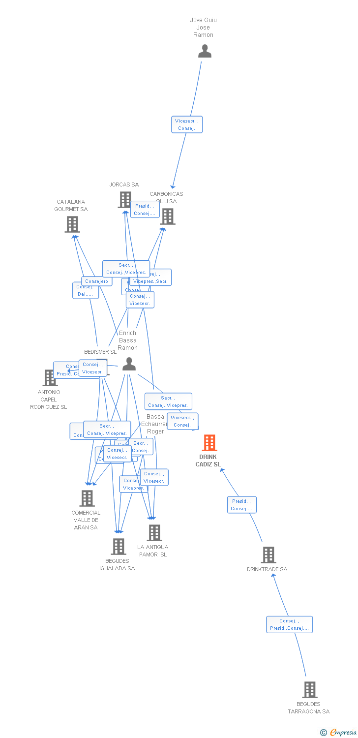 Vinculaciones societarias de DRINK CADIZ SL