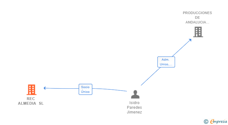Vinculaciones societarias de REC ALMEDIA SL