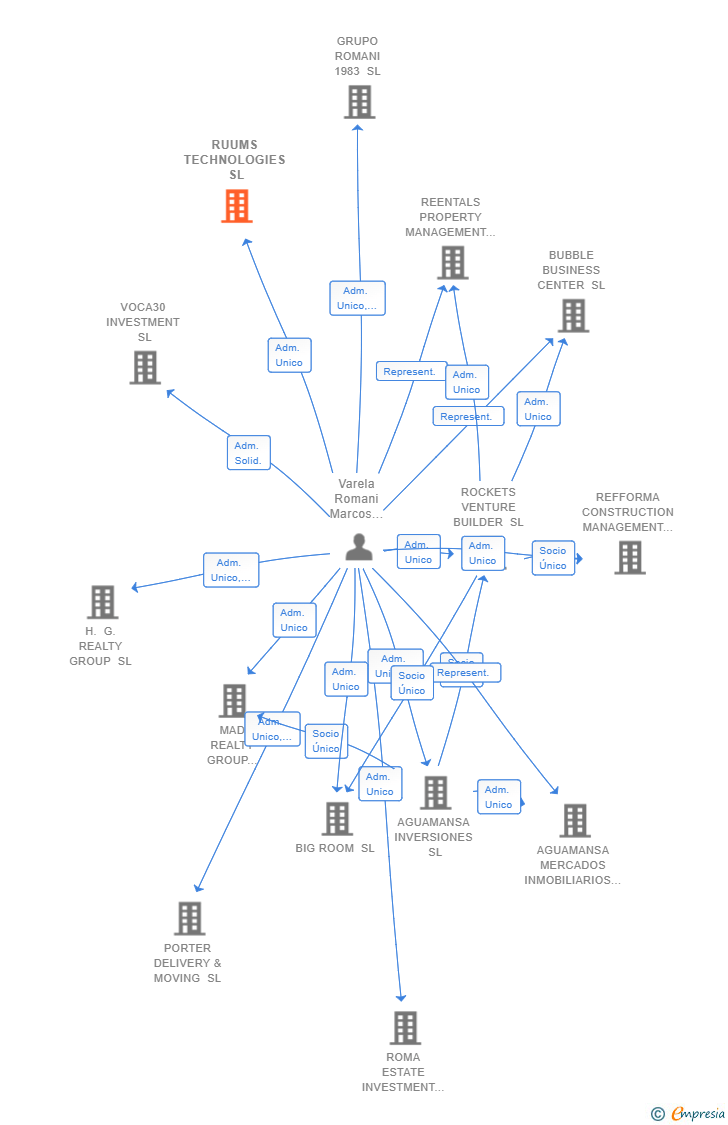 Vinculaciones societarias de RUUMS TECHNOLOGIES SL