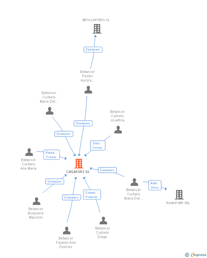 Vinculaciones societarias de CASAFORT SL