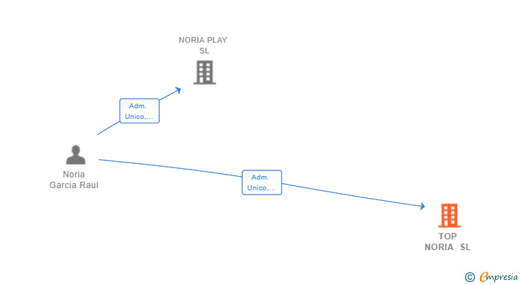 Vinculaciones societarias de TOP NORIA SL