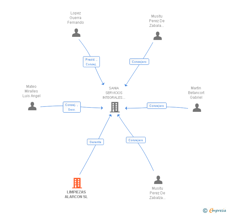 Vinculaciones societarias de LIMPIEZAS ALARCON SL