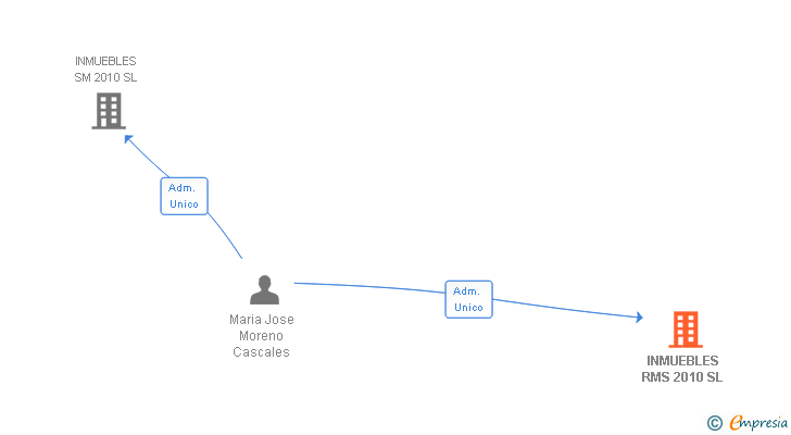 Vinculaciones societarias de INMUEBLES RMS 2010 SL