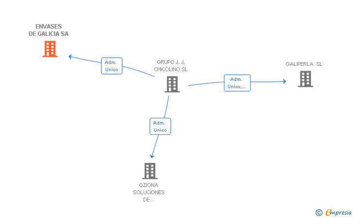 Vinculaciones societarias de ENVASES DE GALICIA SA