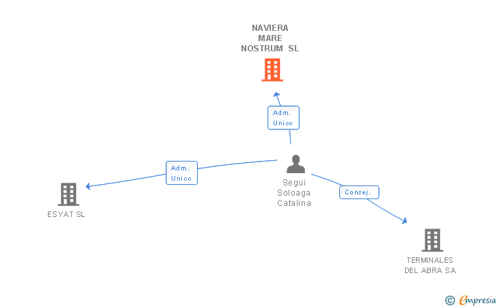 Vinculaciones societarias de NAVIERA MARE NOSTRUM SL