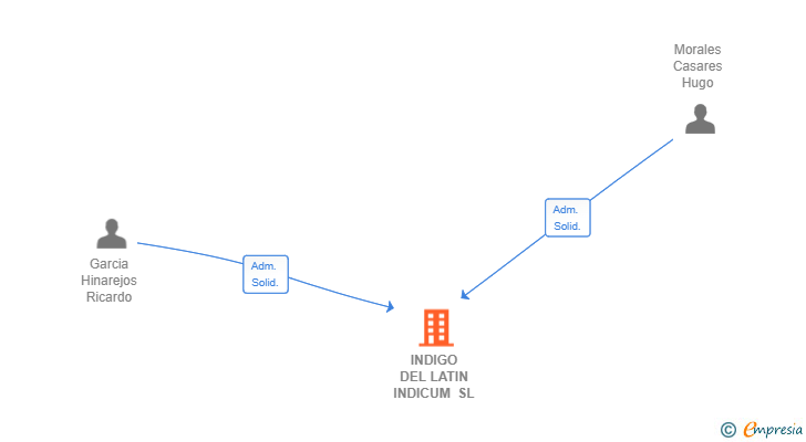 Vinculaciones societarias de INDIGO DEL LATIN INDICUM SL