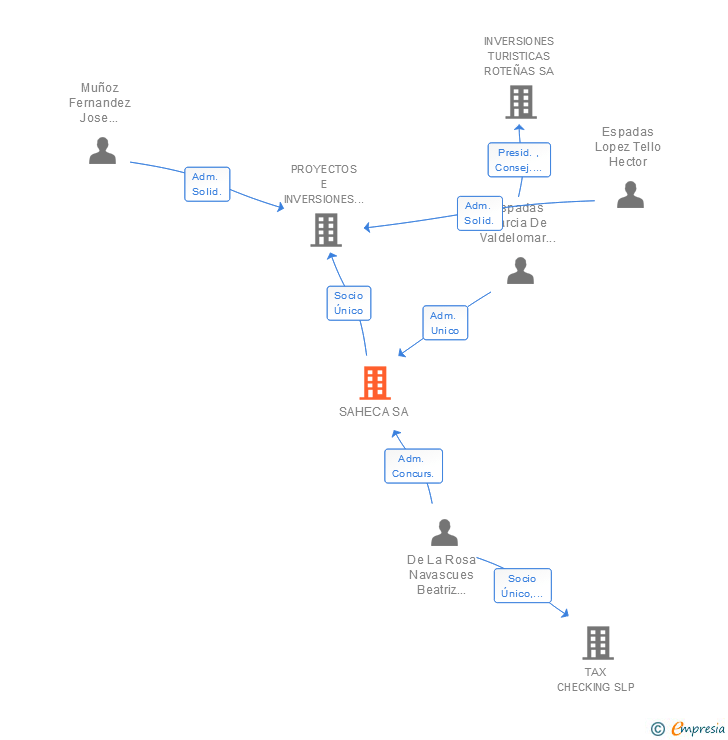 Vinculaciones societarias de SAHECA SA