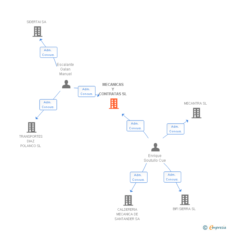 Vinculaciones societarias de MECANICAS Y CONTRATAS SL