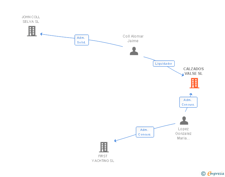 Vinculaciones societarias de CALZADOS VALSE SL