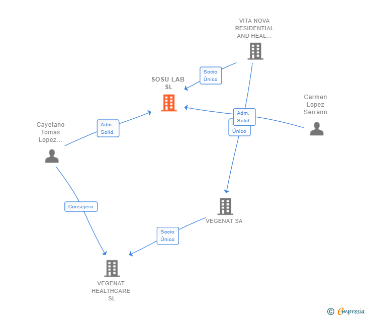 Vinculaciones societarias de SOSU LAB SL
