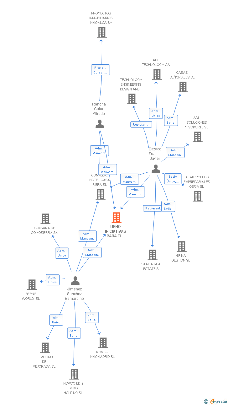 Vinculaciones societarias de URHO INICIATIVAS PARA EL DESARROLLO URBANO SL (EXTINGUIDA)