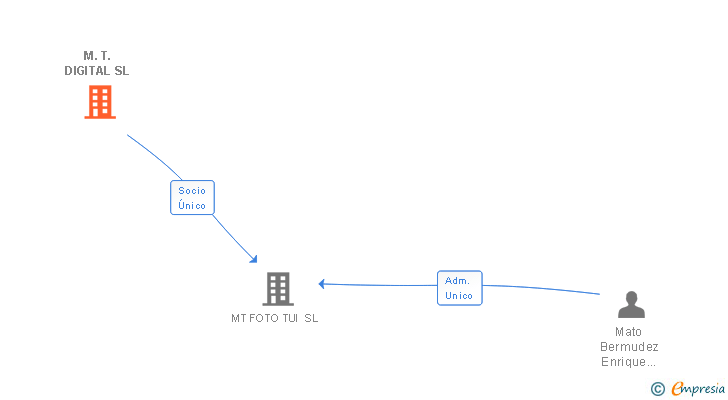 Vinculaciones societarias de M.T. DIGITAL SL
