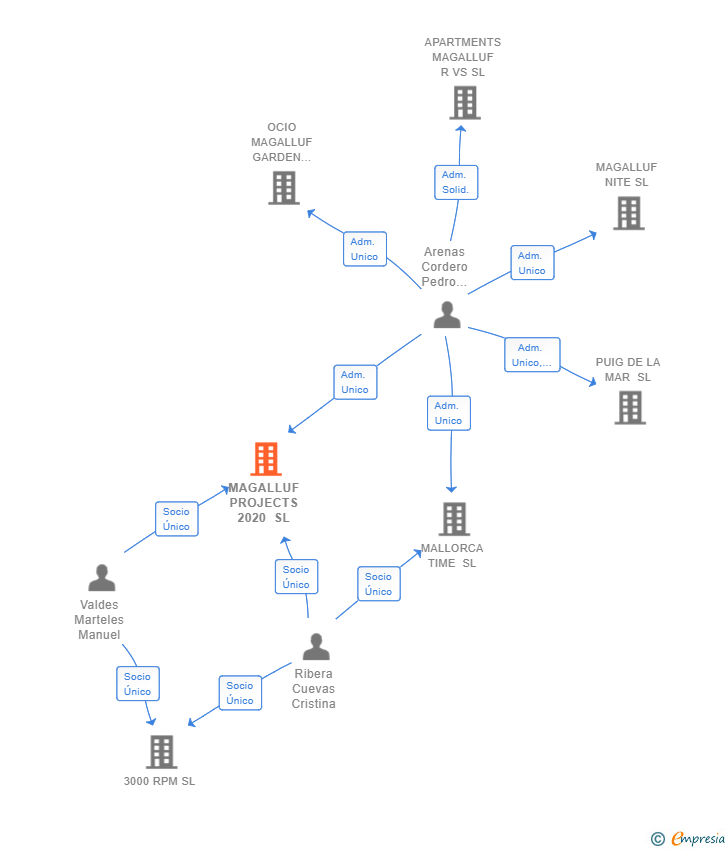 Vinculaciones societarias de MAGALLUF PROJECTS 2020 SL