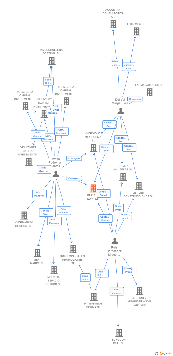 Vinculaciones societarias de REGAL-WAY SL (EXTINGUIDA)
