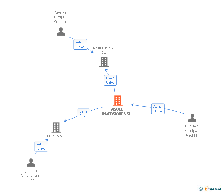 Vinculaciones societarias de VISUEL INVERSIONES SL