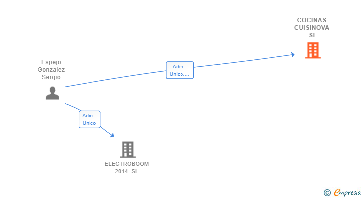 Vinculaciones societarias de COCINAS CUISINOVA SL