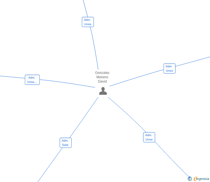 Vinculaciones societarias de TUBEPRO SL