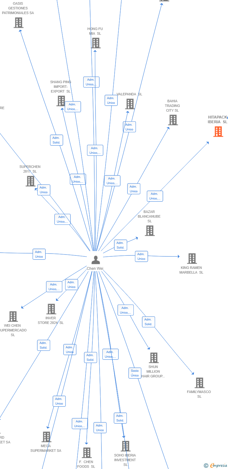 Vinculaciones societarias de HITAPACK IBERIA SL