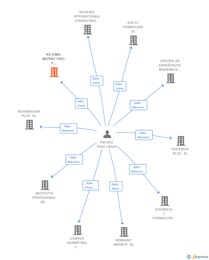 Vinculaciones societarias de KESIMA MARKETING Y EQUIPAMIENTO SL