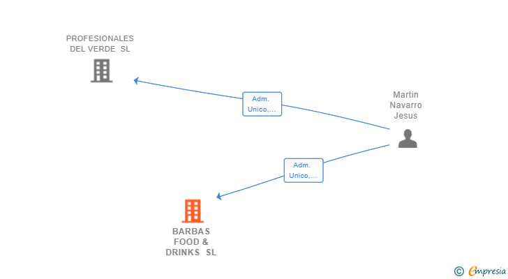 Vinculaciones societarias de BARBAS FOOD & DRINKS SL