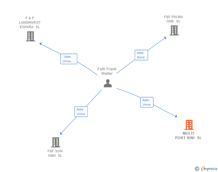 Vinculaciones societarias de MULTI PORT BINI SL