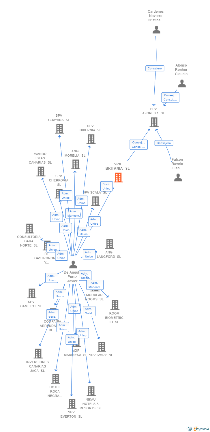 Vinculaciones societarias de SPV BRITANIA SL