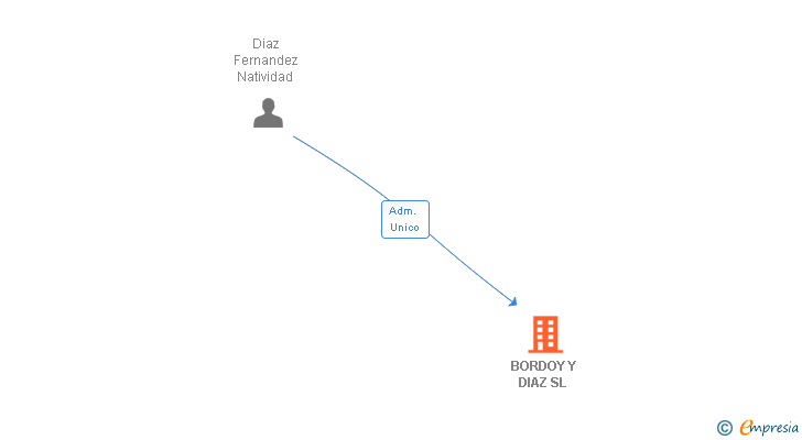 Vinculaciones societarias de BORDOY Y DIAZ SL