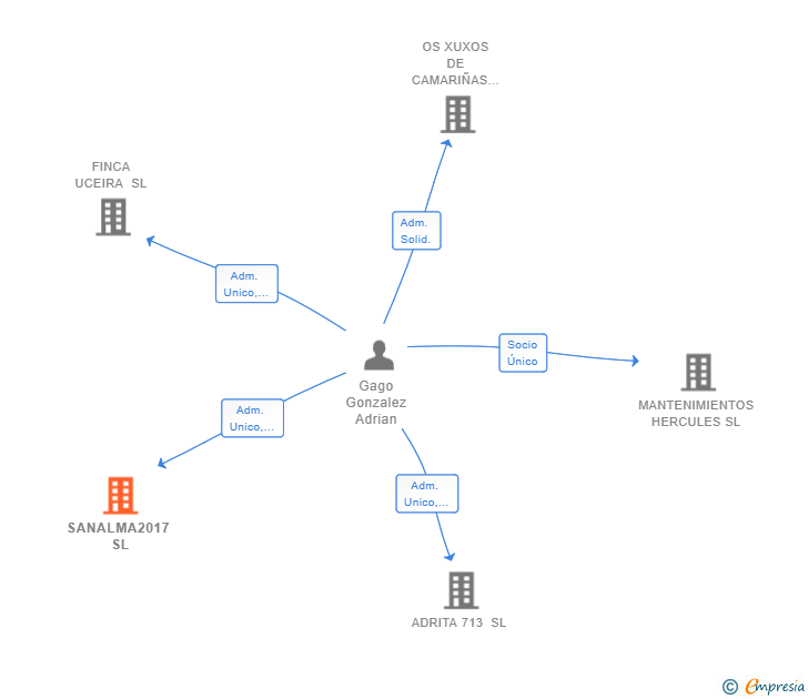 Vinculaciones societarias de SANALMA2017 SL