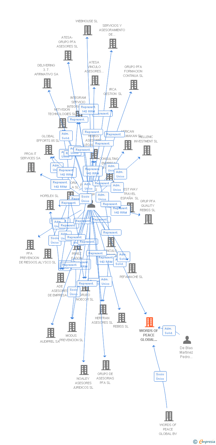 Vinculaciones societarias de WORDS OF PEACE GLOBAL PRODUCTIONS SL
