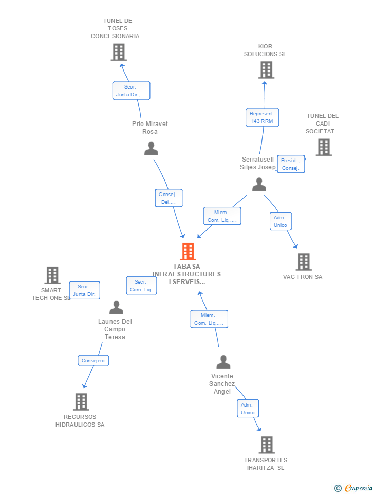 Vinculaciones societarias de TABASA INFRAESTRUCTURES I SERVEIS DE MOBILITAT SA