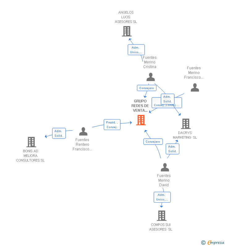 Vinculaciones societarias de GRUPO REDES DE VENTA PROACTIVA SA