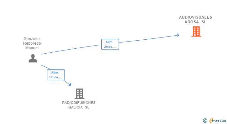 Vinculaciones societarias de AUDIOVISUALES AROSA SL