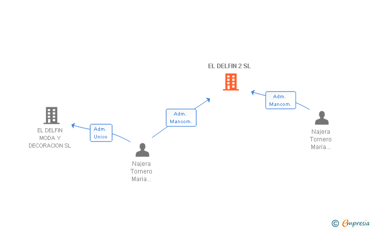 Vinculaciones societarias de EL DELFIN 2 SL